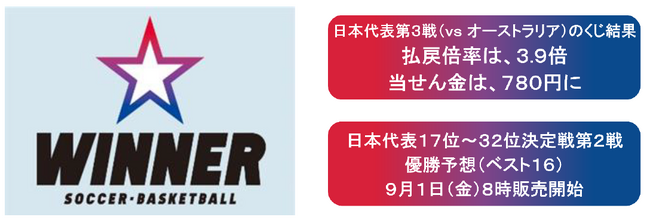バスケットボールワールドカップが１試合予想くじ「ＷＩＮＮＥＲ」の対象に！日本代表第３戦（ｖｓ オーストラリア）のくじ結果