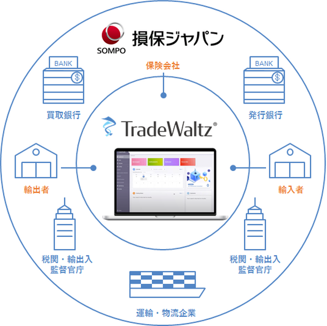 貿易情報連携プラットフォーム「TradeWaltz(R)」とのデータ連携開始 ～外航貨物海上保険のデータ連携により貿易デジタル化へ前進～