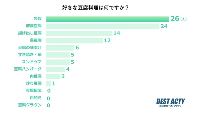 【アンケート調査】好きな豆腐料理は？おかずにもおつまみにもピッタリの「冷奴」が1位