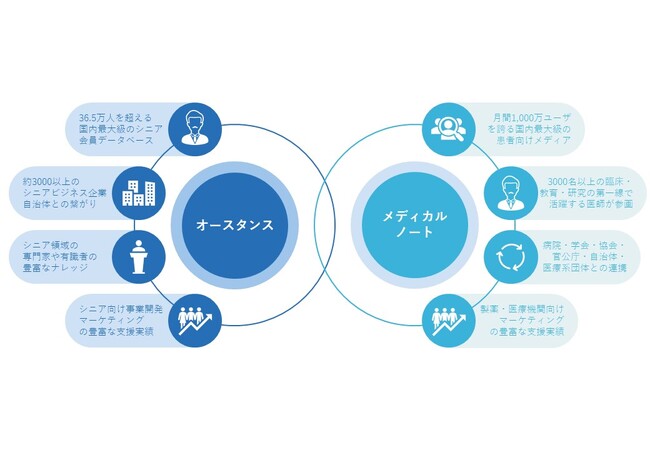 【オースタンス×メディカルノート】戦略パートナーシップを締結