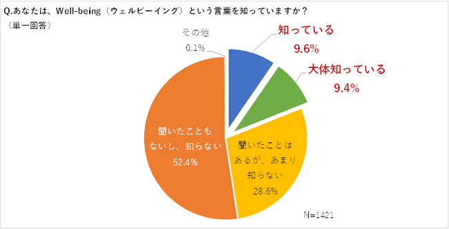 「Well-being」の認知度は約2割、職場の健康への取組みに対して厳しい評価