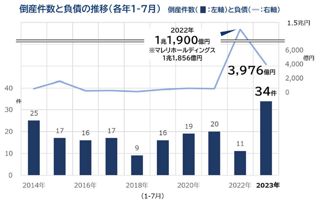 ファンド出資企業の倒産急増、過去10年で最多ペース　コロナ禍のダメージで「小売業」が目立つ