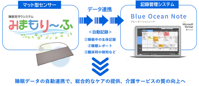 マット型センサー「睡眠見守りシステム　みまもり～ふ」が介護記録管理システム「ブルーオーシャンノート」と睡眠データの自動連携を開始