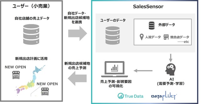 専門知識不要！AIとビッグデータで新規出店時の売上を予測する小売業向けサービス「SalesSensor」を提供開始