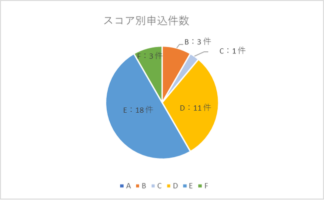 AIファイナンスのH.I.F.、ベンチャーデット保証　7月度取組報告