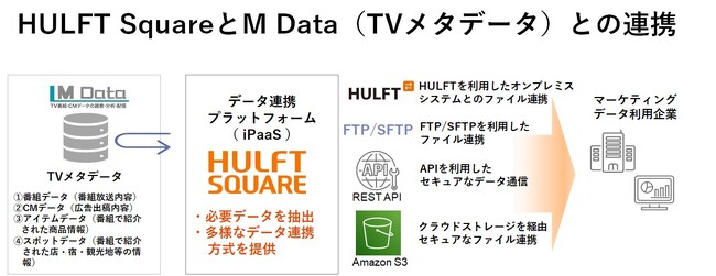 セゾン情報システムズ「HULFT Square」とエム・データ「TVメタデータ」の連携により、データ活用やDXを推進