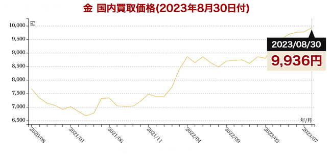 金小売価格が史上初の1万円台に！国内小売価格が10,050円を記録