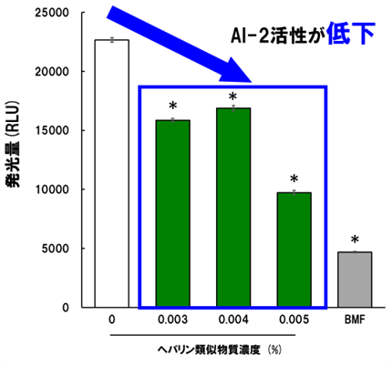 ヘパリン類似物質の新たな作用を発見　～アクネ菌のバイオフィルム形成抑制作用を発見、殺菌技術に応用～