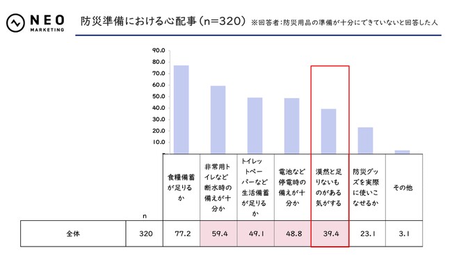 全国の20歳以上の女性1,200人に聞いた「防災に関する意識調査」