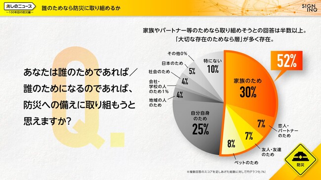 防災の備え「やらなきゃなのにできていない層」が4割。一方、家族やパートナー等のためなら取り組めそうとの回答は半数以上。「大切な存在のためなら層」が防災意識を前進させる新たな兆しに。