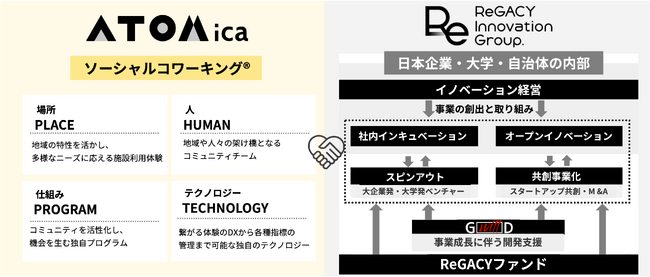 ATOMicaとReGACY Innovation Group、コミュニティ形成を通じた地域イノベーション創出事業を開始