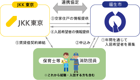 【ＪＫＫ東京×福生市】連携協定を締結