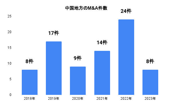 M&A総合研究所、『上場企業M&A動向調査レポート(中国地方版)』を発表