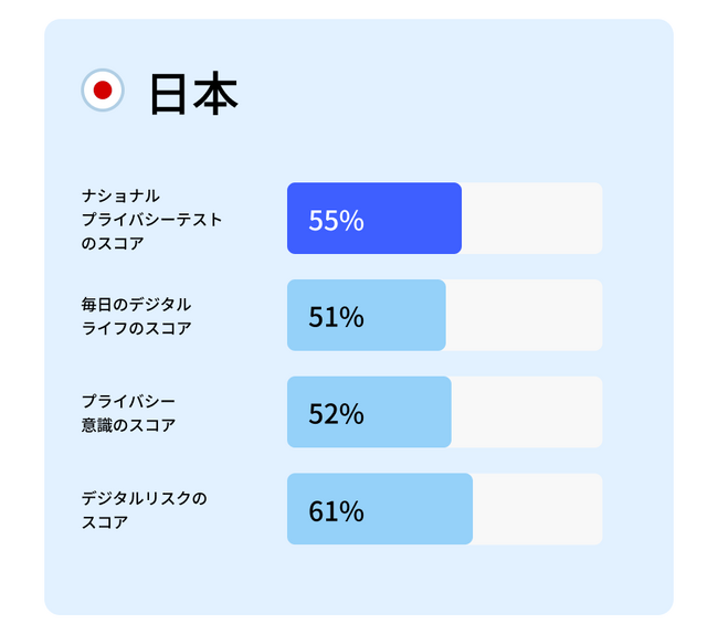 日本人のサイバーセキュリティに関する知識は「世界ワースト2位」