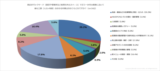 飲食店のバックヤード業務、最も労力のかかる作業は？DX実施は２割の現状も