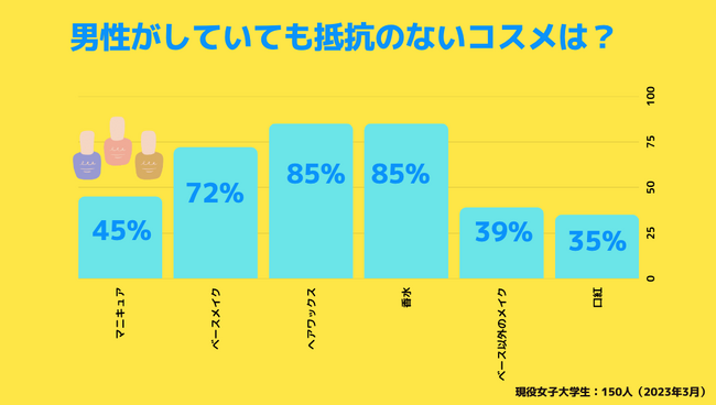 【Z世代のリアルなホンネ調査】女子大生の４割以上が男性のマニキュアに抵抗なし。