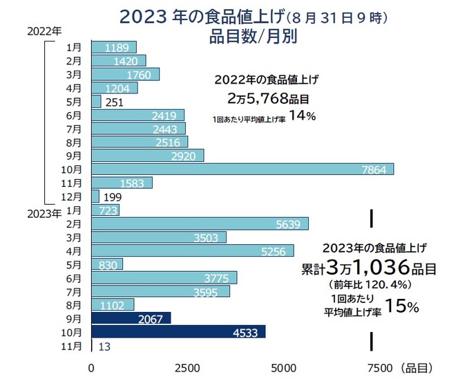 9月の食品値上げ、2067品目　2カ月連続で前年比減 値上げ機運「鈍化」