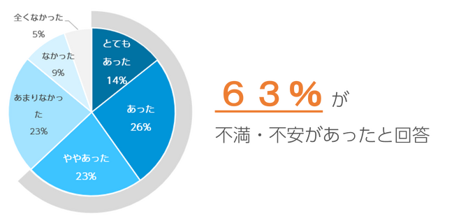 美容医療経験者の63％が、不満・不安具定的にどんなクレームが？その原因は？関連学会や実力派医師の主導で、問題解決の動きも活発化。