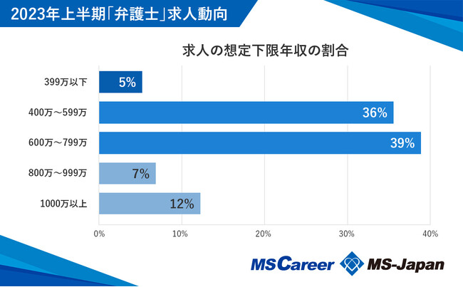 弁護士求人の想定下限年収は平均631万円で前年比109.2%！【弁護士の求人トレンド2023年上半期】を株式会社MS-Japanが発表。