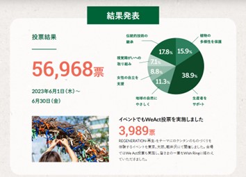 ～美しい未来のために～「ロクシタン サステナ月間」投票キャンペーン結果発表