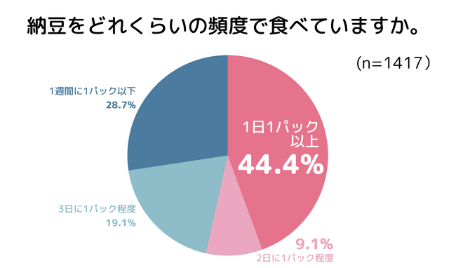 物価高騰時代を助ける健康フード！納豆と効果体感に関する実態調査