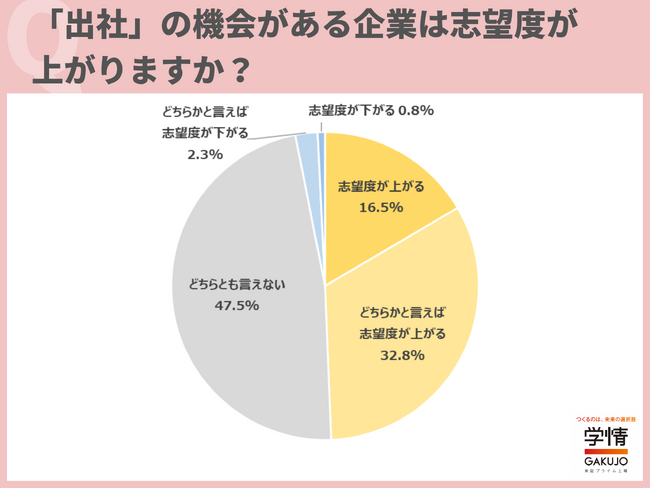 「出社」と「リモート」を組み合わせて働ける企業は「志望度が上がる」と回答した学生が9割に迫る。「業務の内容に応じて、働き方を選択したい」の声