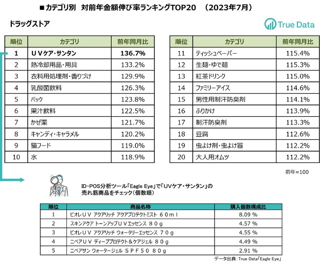 ランキング発表！記録的な暑さだった7月に売り上げが伸びたカテゴリは？