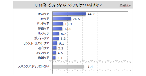 【化粧品に関する調査】行っているスキンケアは「保湿ケア」が4割強、「UVケア」が約25%。スキンケア用品・化粧品の情報源、「X:Twitter、インスタグラム、YouTubeなど」は女性若年層で高い