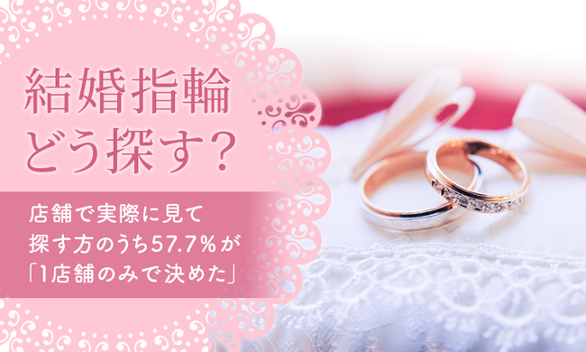 【結婚指輪どう探す?】店舗で実際に見て探す方のうち57.7%が「1店舗のみで決めた」