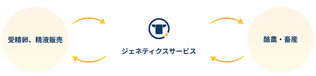 牛の遺伝資源提供として、ジェネティクスサービスを開始