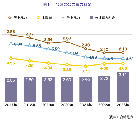 【台湾情報】～エネルギー自給率わずか2％～「台湾の電力料金と産業用電力の使用実態」＜ワイズ機械業界ジャーナル2023年8月第５週号発行＞