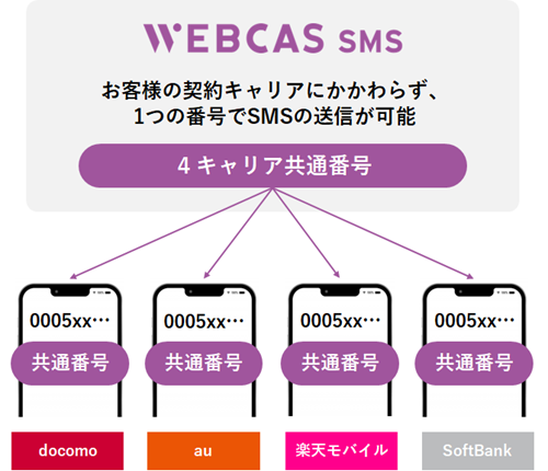SMS配信システム「WEBCAS SMS」、国内4キャリアの共通番号に対応