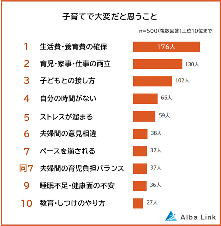【子育てで大変なことランキング】パパ＆ママ500人アンケート調査