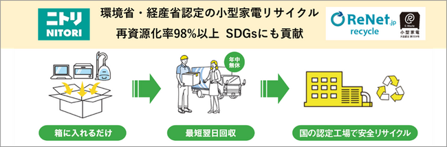 国認定の小型家電 宅配便リサイクル、「ニトリ」へ提供開始