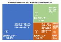 ジー・プランが「ポイントサービスに関する市場調査」2023年版「4つのユーザータイプ編」の結果公開！解説セミナーを9/28開催