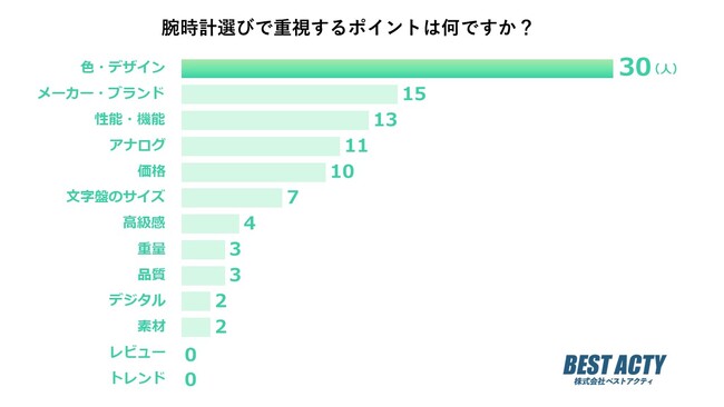 【アンケート調査】腕時計選びで重視するポイントは？色やデザインを重要視する人が最多