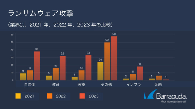 バラクーダの注目する脅威「AI 戦術の定着でランサムウェア攻撃の報告件数が倍増」について調査結果を発表