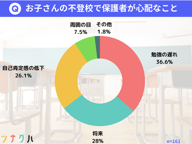 【調査結果】36％の保護者が、不登校中の親子コミュニケーションに「課題」。各家庭が実践する子どもとの関わり方の工夫もランキング形式で発表。