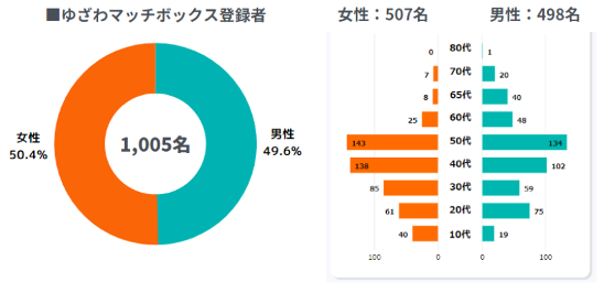 湯沢町が開設したギグワークサイト「ゆざわマッチボックス」が登録者1,000人突破