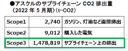 アスクルとbooost technologiesが共同で業界に先駆け、サプライチェーン全体のCO2排出量削減に向けた取り組みを８月より本格始動
