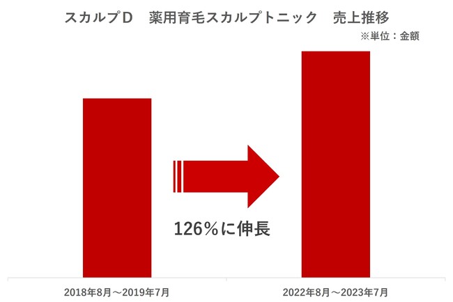スカルプＤの“育毛剤”「スカルプD　薬用育毛スカルプトニック」の売上が126％に伸長※17割が間違っていた！？育毛剤の効果的な使い方！