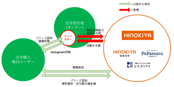 ヒノキヤグループ、オーナー起用のアンバサダーマーケティング強化