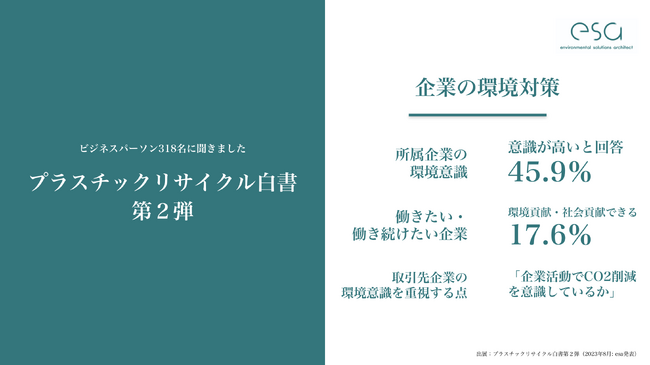 【プラスチックリサイクル白書】企業活動における環境対策・環境貢献について約半数が意識