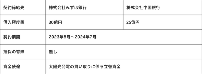 持株会社を通じ、太陽光発電所の買い取り資金を調達
