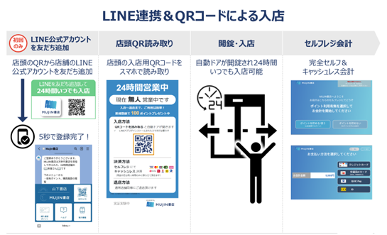 小売店向けDXソリューションを提供する（株）Nebraska、「MUJIN書店」の実証実験成果を受け、（株）トーハンと資本業務提携契約を締結今後の展開、連携を強化