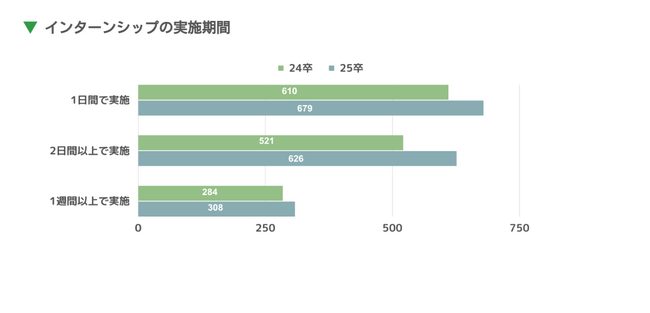 24卒の専門学生の内定辞退率は7.13%と低く安定。一方で大学生は30%超えに。 ”専門学生”採用活動の実態調査。