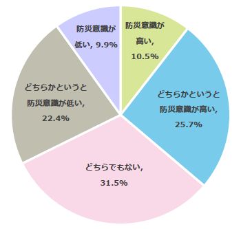 子どもの防災意識、32.3％の保護者が低いと感じている　明光義塾調べ「子どもがいる家庭の防災意識に関する実態調査」　
