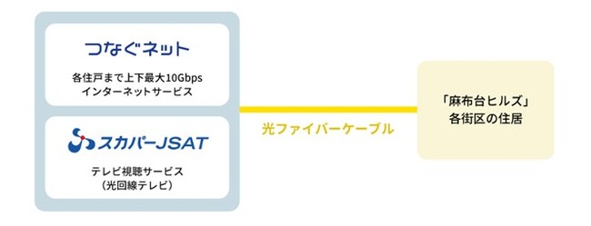 つなぐネット、スカパーＪＳＡＴは、森ビルが推進する「麻布台ヒルズ」において各住戸まで上下最大10Gbpsの超高速インターネットと光回線テレビを導入