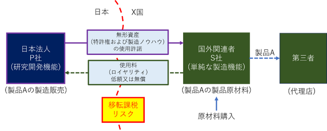 「移転価格課税リスク判定ドック」税務当局の視点に基づき移転価格税制上の税務リスクの有無を洗い出し、 リスクに対する対応策・解決策をご提案します。