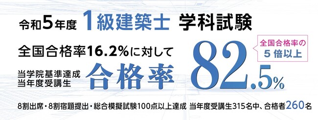 【令和5年度 １級建築士 学科試験】合格発表～全国合格率の5倍以上を達成～【総合資格学院】